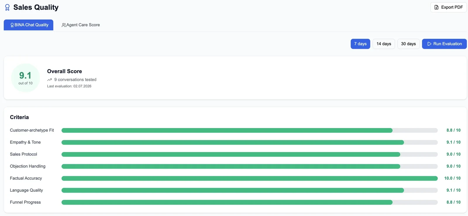 Automated sales-quality evaluation across seven criteria, each scored out of 10